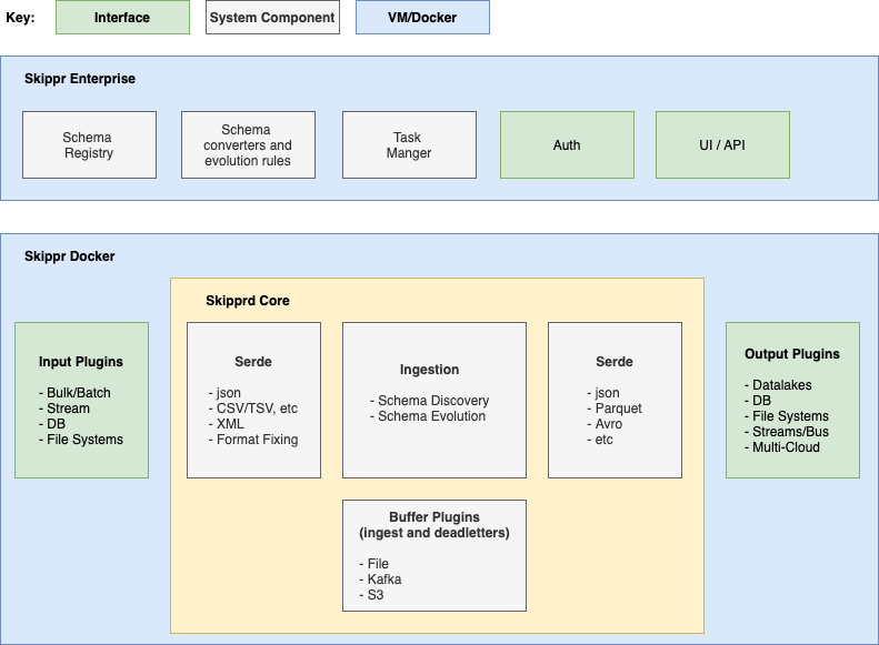 Skippr Architecture